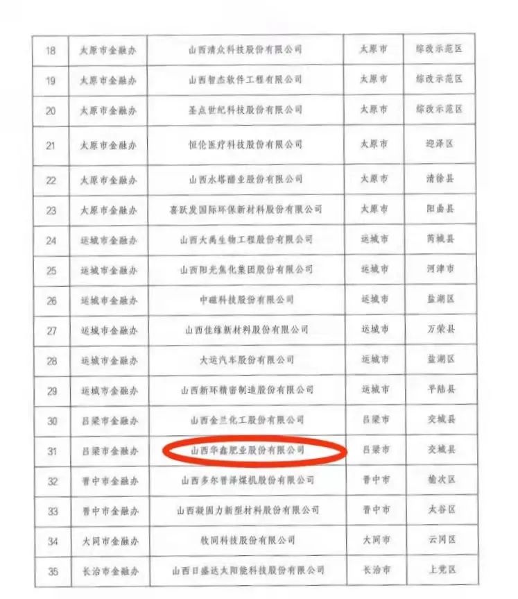 喜訊||2022年度“省重點上市后備企業(yè)”名單，華鑫肥業(yè)榮列榜中！(圖2)